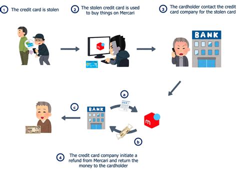 mercari fraud reduction